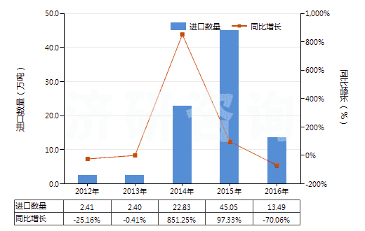 2012-2016年中國(guó)其他初級(jí)形狀聚對(duì)苯二甲酸乙二酯(HS39076090)進(jìn)口量及增速統(tǒng)計(jì)